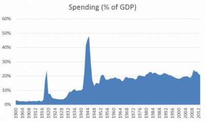 US Spending Percent of GDP Timeline