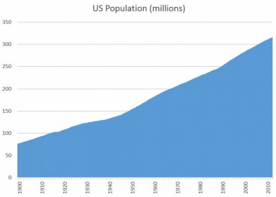 US Population Timeline