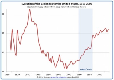 GINI Coefficient