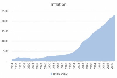 Inflation Timeline