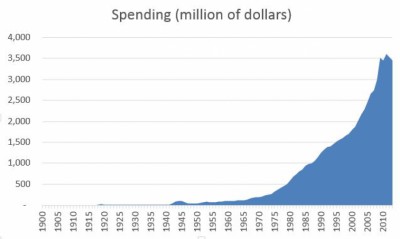 Government Spending Timeline